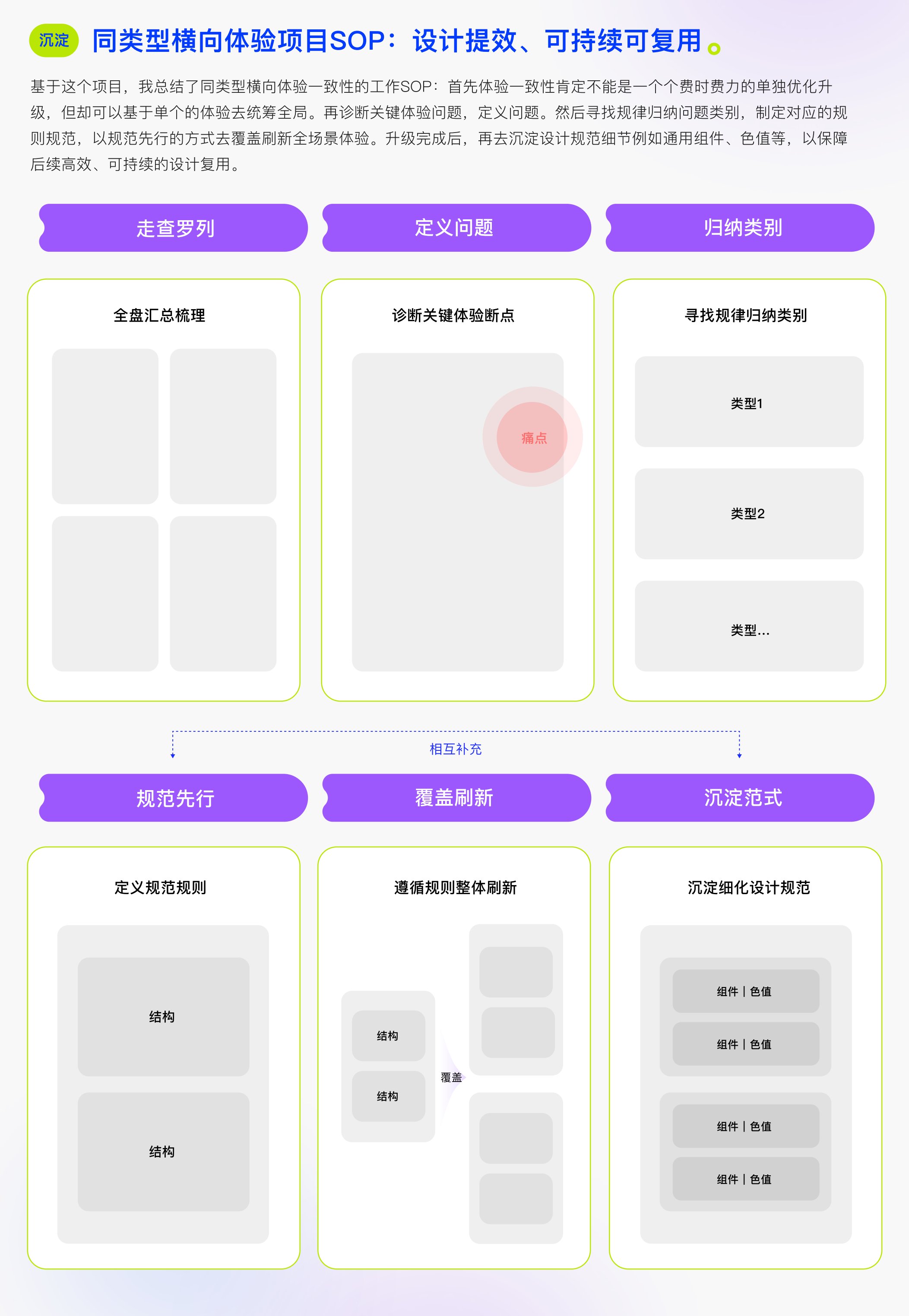 蚂蚁财富 - SOP沉淀